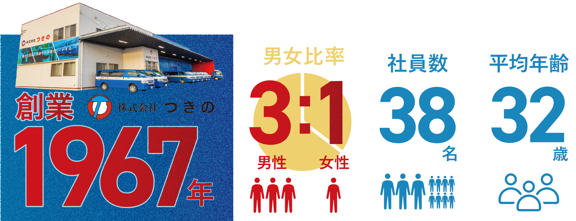 創業1967年　男女比率 男性3：女性1　社員数38名　平均年齢32歳