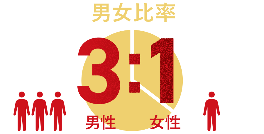 男女比率　男性3：女性1