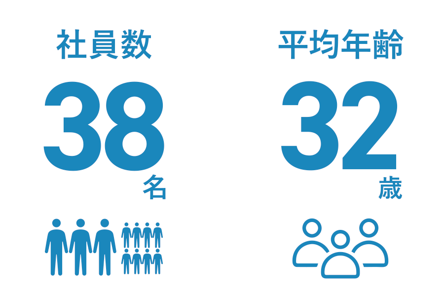 社員数38名　平均年齢32歳