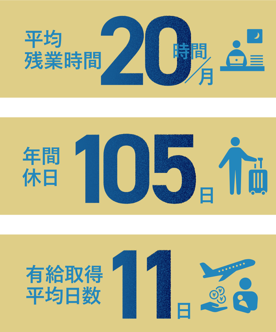 平均残業時間 20時間/月　年間休日105日　有給取得平均日数11日