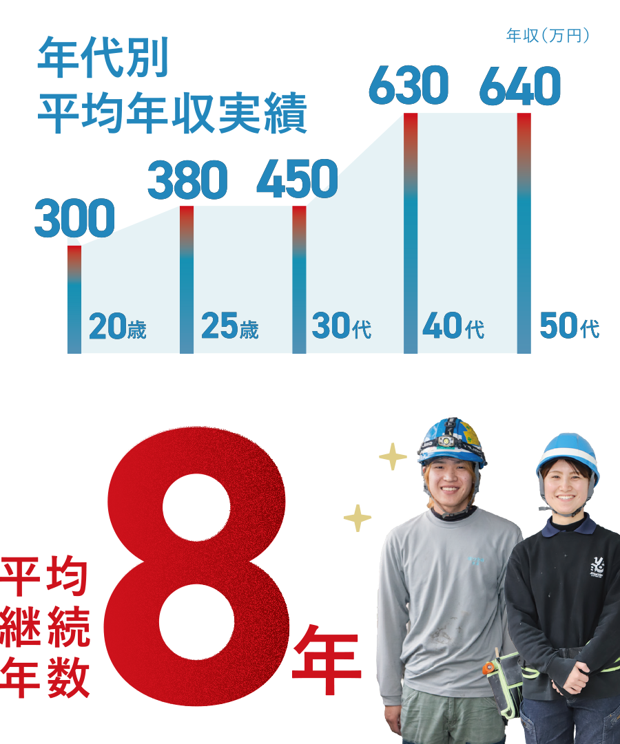 年代別平均年収実績　20歳300万円　25歳380万円　30代450万円　40代630万円　50代640万円　平均継続年数8年