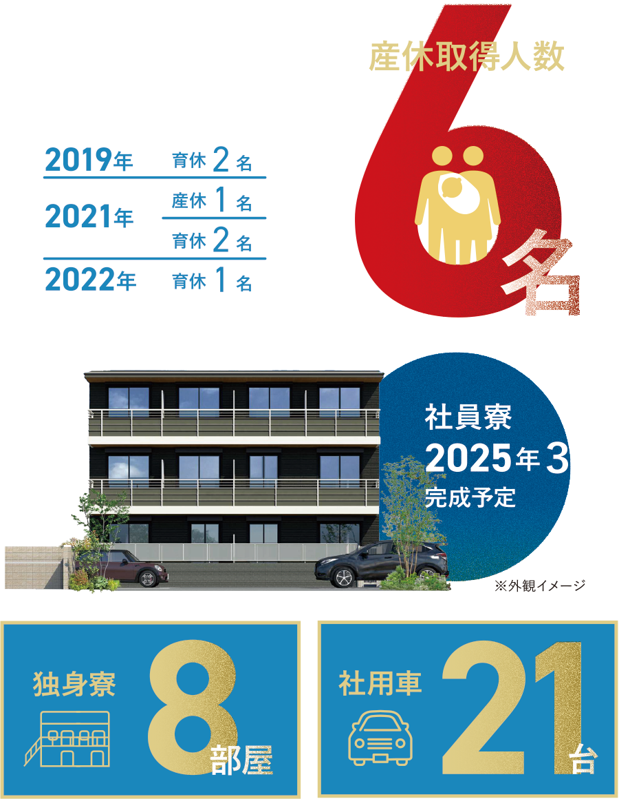 産休取得人数6名　2019年：育休2名　2021年：産休1名・育休2名　2022年：育休1名　社員寮2025年3月完成予定　独身寮8部屋　社用車21台